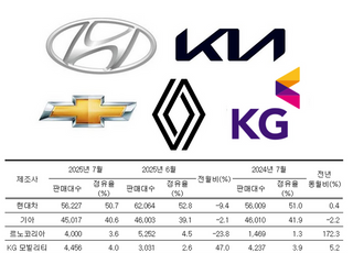 비수기에도 車 잘 팔았다… 신차가 끌고, 보조금이 밀었다 (종합)