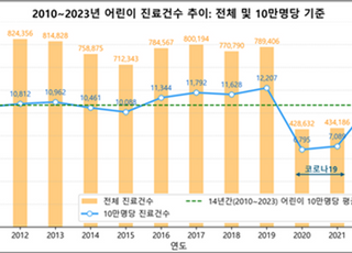 현대해상, 폭염에 어린이 질병 ‘폭증’…하루 진료 36%↑