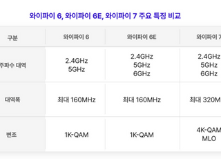 SKT, 시내버스에 국내 와이파이 7 시범 도입…"다운속도 평균 1.5배↑"
