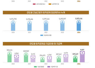 건설근로자 33만명 작년 퇴직공제금 수급…1인당 평균 263만원