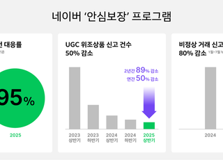 커머스 이어 UGC까지…네이버,카페·밴드·블로그서도 '안심거래' 지원