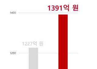 "사상 최대 반기 실적" 에이피알, 2분기 영업이익 846억원 202% ↑