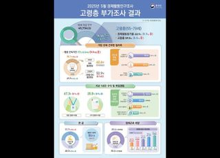 ‘일하고 싶은 노인’ 증가 지속…고령층 취업자 978만명, 고용률 59.5%