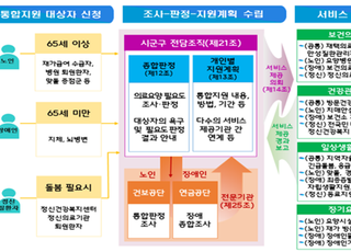 복지부, ‘의료·요양 통합돌봄 추진본부’ 출범…전국 시행 준비 착수