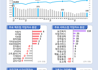 고용보험 가입자 수 증가 국면…건설·제조업 불황 여전