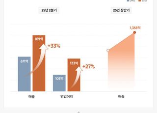 안다르, 2분기 영업이익 133억원 27% ↑…최대 실적 기록