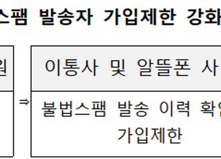 방통위 "불법스팸 발송 이력 있으면 1년간 신규 가입 제한"