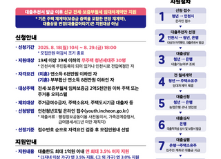 [인천소식] 인천시, ‘대출이자 지원사업’ 대상자 추가 모집