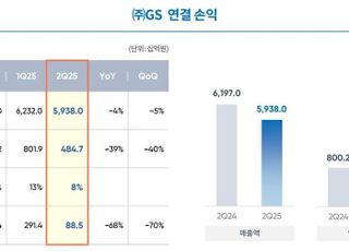 GS, 2분기 영업익 4846억원…전년비 39.4% 감소