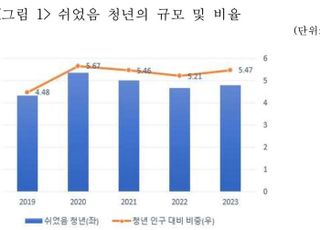 일 안하는 ‘쉬었음’ 청년 42.1만명... 경제 손실 53조원