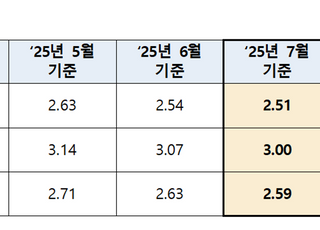 주담대 변동금리 더 떨어진다…7월 코픽스 0.03%P 하락