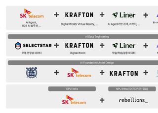 [국대 AI-①] "풀스택·실전 경험으로 완전체 AI 목표" SKT 컨소시엄