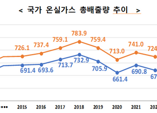 온실가스 연 2% 감소 그쳐…2030년 감축 목표 1억t 초과 전망