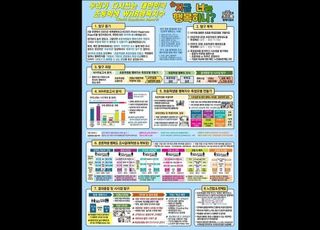 통계청, 제27회 전국학생통계활용대회 결과 발표