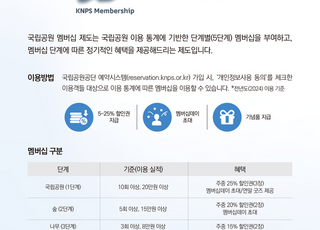 국립공원공단, 회원제 도입…재방문율 높이고 탐방객 혜택 확대