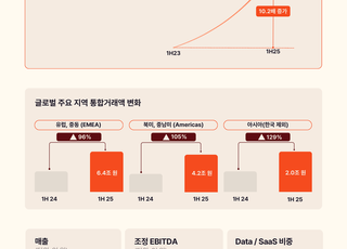 야놀자클라우드, 상반기 통합거래액 13조원 돌파…2년 만에 10배 성장