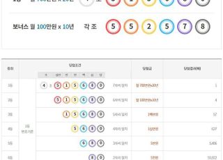 연금복권, 울산서 보너스 당첨자 무더기…720+ 277회 당첨번호 공개