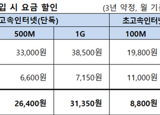 SK브로드밴드, 가성비 강화한 인터넷·케이블 요금제 31일 출시