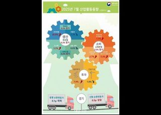 [종합] 7월 생산 0.3%·소비 2.5%·투자 7.9% ↑…5개월 만에 ‘트리플 증가’