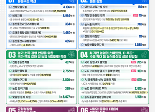 李 공약 ‘직장인 한끼·농촌 기본소득’ 시동…농식품부 예산 첫 20조원