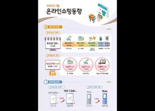 7월 온라인쇼핑 거래액 ‘7.3%’↑…12개월 만에 큰 폭 증가