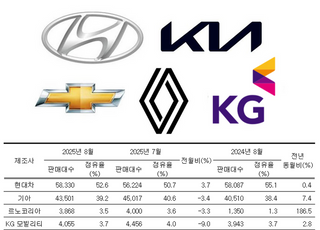 비수기 이겨낸 신차효과… 8월 내수, 3개월 연속 '상승세'(종합)