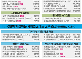 전기차 전환지원금 신설…환경부 내년 예산 15조9160억원 편성 [2026 예산안]