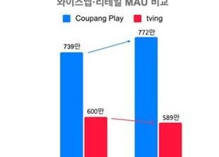 쿠팡플레이 성장세 가속…축구·F1·오리지널 콘텐츠 견인