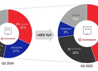 2분기 폴더블 시장 45% 성장…모토로라, 삼성 제치고 2위
