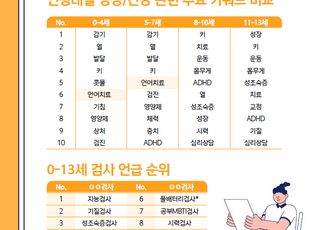 “언어치료센터 3년새 26%↑”…부모들 ‘성장·발달’ 투자 확대