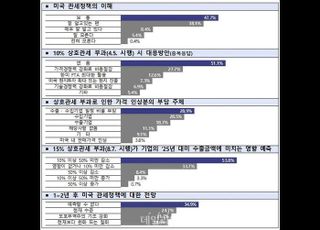 대미 수출기업 94.2% “관세정책 잘 알아”…51.1% “대응방안 없어”