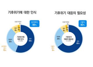 경기도민 89% '기후위기 심각' …정부·지자체 적극 대응 요구