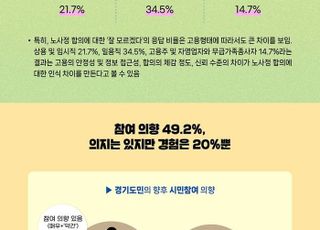 경기도평생교육진흥원, '경기도민 62%' 최저임금 노사정 합의평가 '긍정'