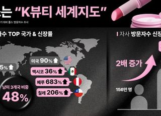 K뷰티 글로벌 인기에…졸스, 올해 누적 순방문자수 2배 '쑥'
