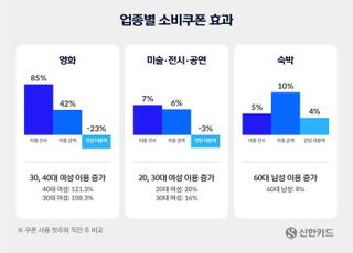 문화소비쿠폰, 세대별 소비성향 뚜렷…60대 숙박·2030 여성 공연 즐겨