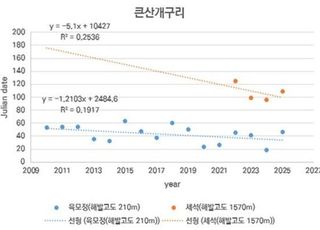 국립공원에도 기후변화 뚜렷…개구리·조류 ‘산란 시기’ 앞당겨져