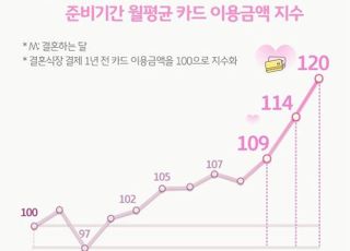 결혼 앞둔 예비 부부, 결혼식 한달 전 평균 카드값 227만원