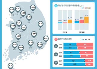 대출규제 여파…8월 서울 집값 상승폭, 6월 절반 수준