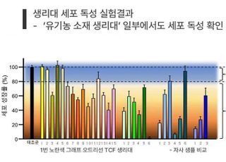 생리대 안전성, 과학이 답하다...오드리선 연구진, 국제 학술지 JHM에 성과 게재