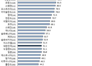 韓 노동생산성, OECD 37개국 중 24위…전년 比 3단계↑
