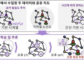 KAIST, 군중 밀집 예측 AI 개발…예측 정확도 76% 향상