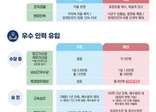 재난안전 공무원 수당·승진 확대