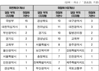 실손보험 청구전산화 1년…공공의료기관 절반 이상 '외면'