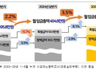 경총 "대기업 과도한 임금 인상, 사회 갈등 심화"