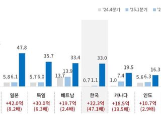 韓, 2분기 대미 관세 4.6조…"증가율은 가장 빨라"
