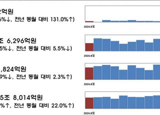 8월 기업 직접금융 조달 19조5000억원…전월보다 30.9%↓