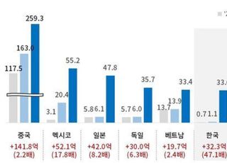 韓, 2분기 대미 관세 4.6조…"증가율은 가장 빨라"