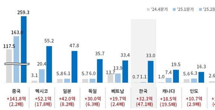 韓, 2분기 대미 관세 4.6조…"증가율은 가장 빨라"