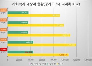 고양시, 다양한 복지 실현 위한 시민복지재단 설립 추진