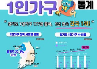 경기도, 1인가구 177만 '5년째 전국 최고치 경신'